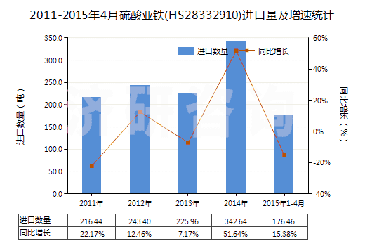 2011-2015年4月硫酸亞鐵(HS28332910)進口量及增速統(tǒng)計 2011-2015年4月硫酸亞鐵(HS28332910)進口量及增速統(tǒng)計